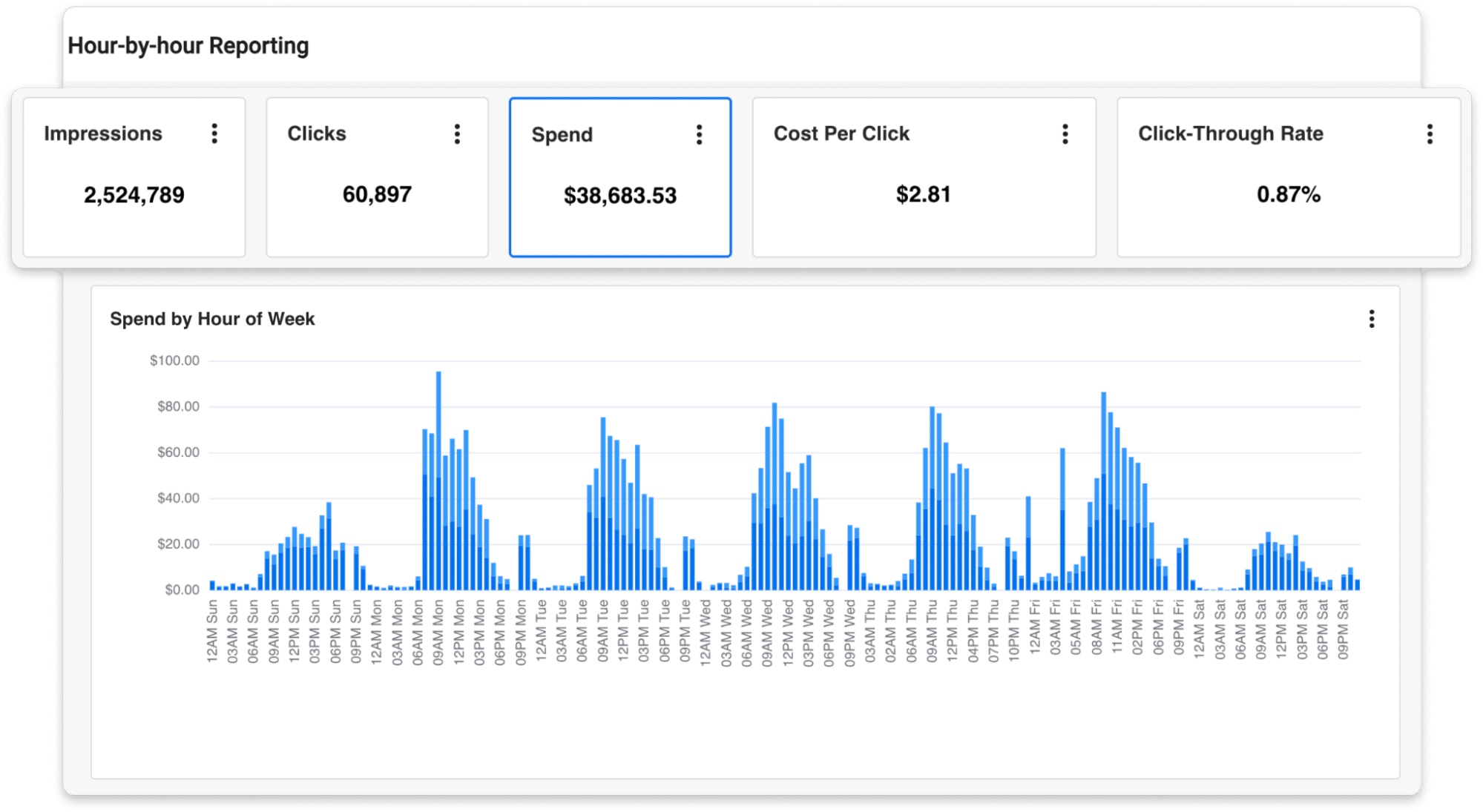 hourly report metrics