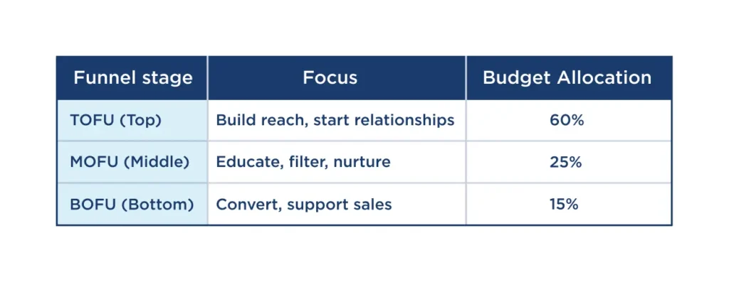 Funnel stage table